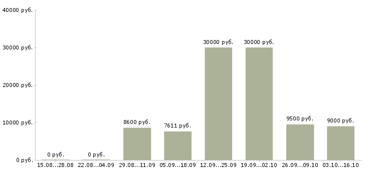 Вакансии уборщики территорий в Воронеже - Медиана зарплат уборщики территорий в Воронеже за 2 месяца