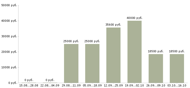 Вакансии упаковщики на производство в Челябинске - Медиана зарплат упаковщики на производство в Челябинске за 2 месяца