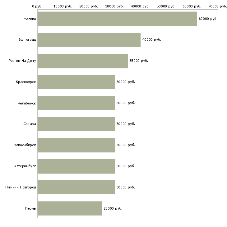 Поиск работы менеджер на склад-Медиана зарплаты для вакансии «менеджер на склад» в других городах