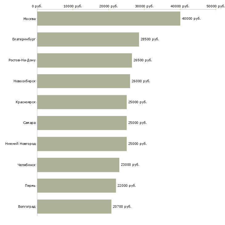 Поиск работы специалист делопроизводства-Медиана зарплаты для вакансии «специалист делопроизводства» в других городах