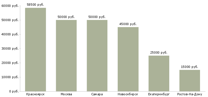 Поиск работы третейский судья-Медиана зарплаты для вакансии «третейский судья» в других городах