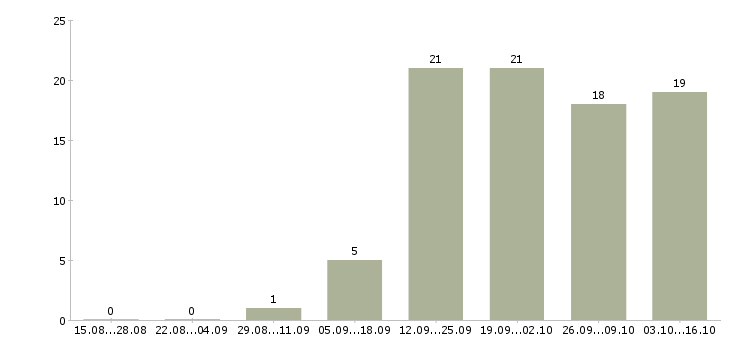 Работа кассир на подработку Башкортостан - Число вакансий Башкортостан по специальности кассир на подработку за 2 месяца