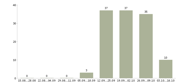 Работа набор персонала Башкортостан - Число вакансий Башкортостан по специальности набор персонала за 2 месяца