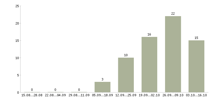 Работа рекламные агенты Башкортостан - Число вакансий Башкортостан по специальности рекламные агенты за 2 месяца