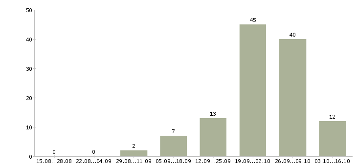 Работа сварщик полуавтоматом Башкортостан - Число вакансий Башкортостан по специальности сварщик полуавтоматом за 2 месяца