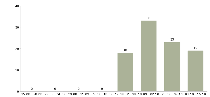 Работа кассир с опытом работы Бурятия - Число вакансий Бурятия по специальности кассир с опытом работы за 2 месяца