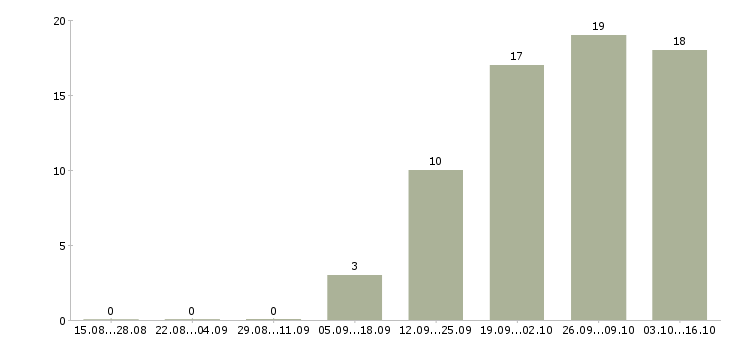 Работа менеджер по обслуживанию Бурятия - Число вакансий Бурятия по специальности менеджер по обслуживанию за 2 месяца
