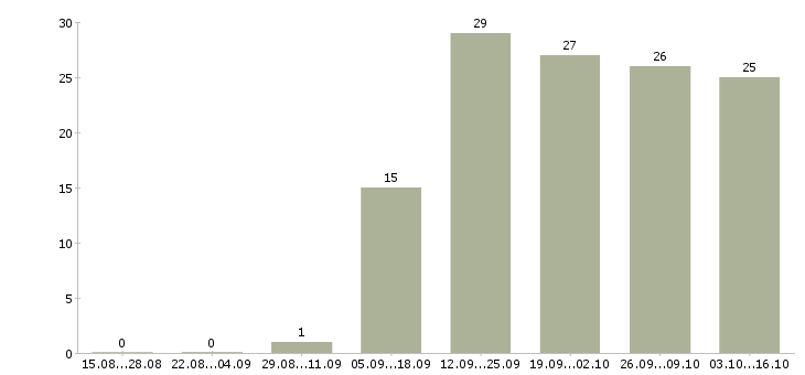 Работа техник по качеству Бурятия - Число вакансий Бурятия по специальности техник по качеству за 2 месяца