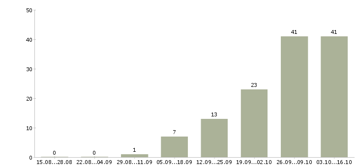 Работа менеджер по удаленной работе Дагестан - Число вакансий Дагестан по специальности менеджер по удаленной работе за 2 месяца