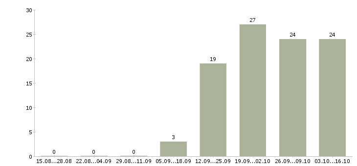 Работа требуются консультанты Йошкар-ола - Число вакансий Йошкар-ола по специальности требуются консультанты за 2 месяца