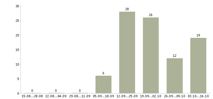 Работа менеджер по сопровождению Коми - Число вакансий Коми по специальности менеджер по сопровождению за 2 месяца