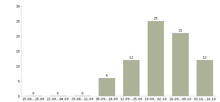 Работа продавец услуг Коми - Число вакансий Коми по специальности продавец услуг за 2 месяца