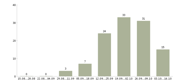 Работа сотрудник производства Набережные челны - Число вакансий Набережные челны по специальности сотрудник производства за 2 месяца