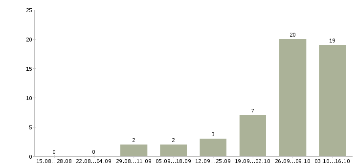 Работа менеджер в кафе Нижний новгород - Число вакансий Нижний новгород по специальности менеджер в кафе за 2 месяца
