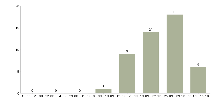 Работа повар с проживанием Нижний новгород - Число вакансий Нижний новгород по специальности повар с проживанием за 2 месяца
