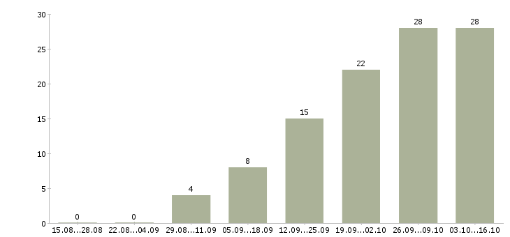 Работа профессиональный повар Ростов-на-дону - Число вакансий Ростов-на-дону по специальности профессиональный повар за 2 месяца