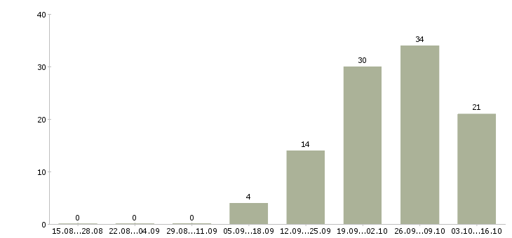 Работа специалист по сервису Ростов-на-дону - Число вакансий Ростов-на-дону по специальности специалист по сервису за 2 месяца