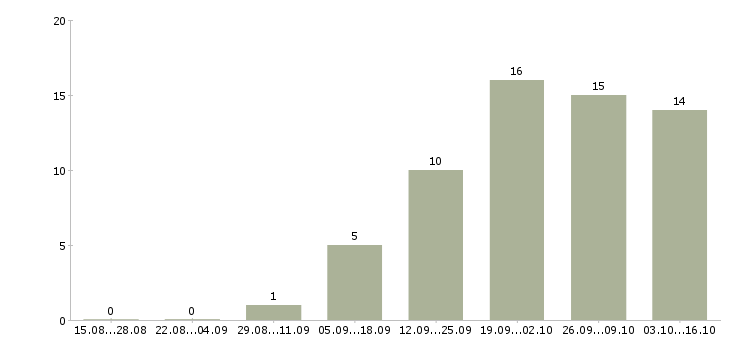 Работа бригада с бригадиром Санкт-петербург - Число вакансий Санкт-петербург по специальности бригада с бригадиром за 2 месяца