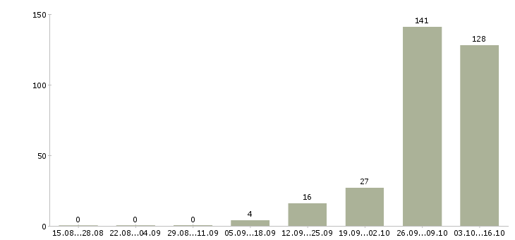 Работа водитель бизнес класса Санкт-петербург - Число вакансий Санкт-петербург по специальности водитель бизнес класса за 2 месяца