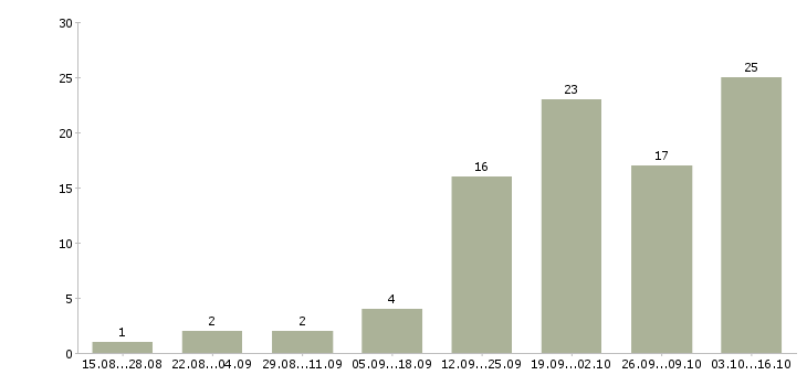 Работа мастер по ремонту одежды Санкт-петербург - Число вакансий Санкт-петербург по специальности мастер по ремонту одежды за 2 месяца
