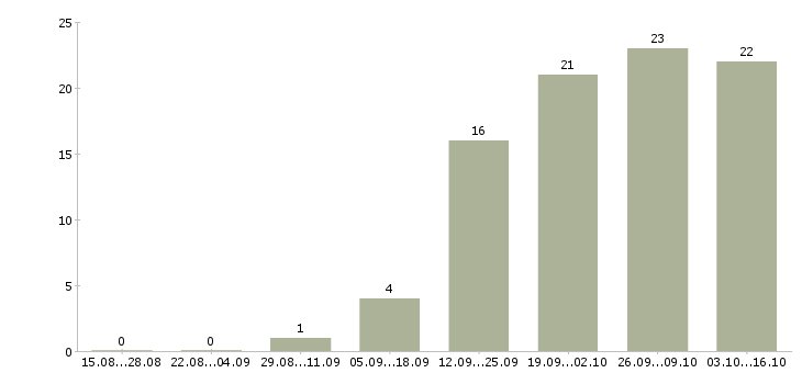 Работа механик наладчик Санкт-петербург - Число вакансий Санкт-петербург по специальности механик наладчик за 2 месяца