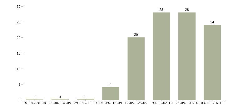 Работа мерчендайзер без опыта Тыва - Число вакансий Тыва по специальности мерчендайзер без опыта за 2 месяца