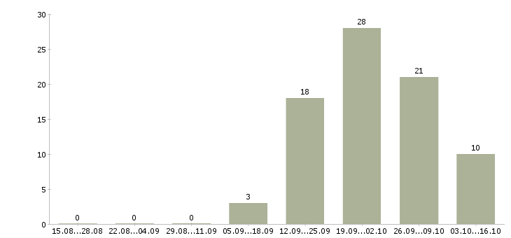 Работа сотрудник кассы Улан-удэ - Число вакансий Улан-удэ по специальности сотрудник кассы за 2 месяца
