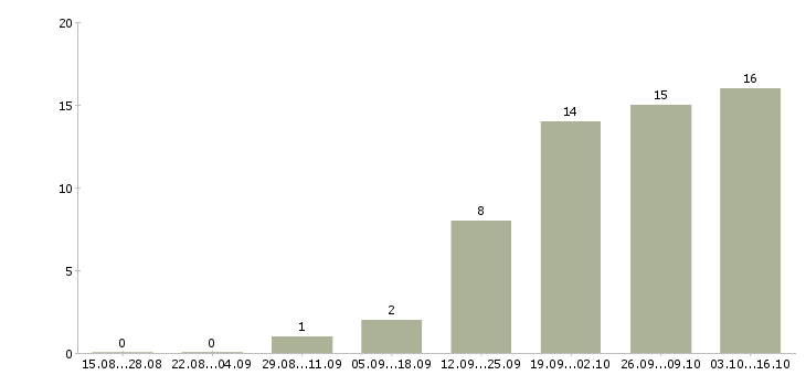 Работа технологический рабочий Чувашия - Число вакансий Чувашия по специальности технологический рабочий за 2 месяца