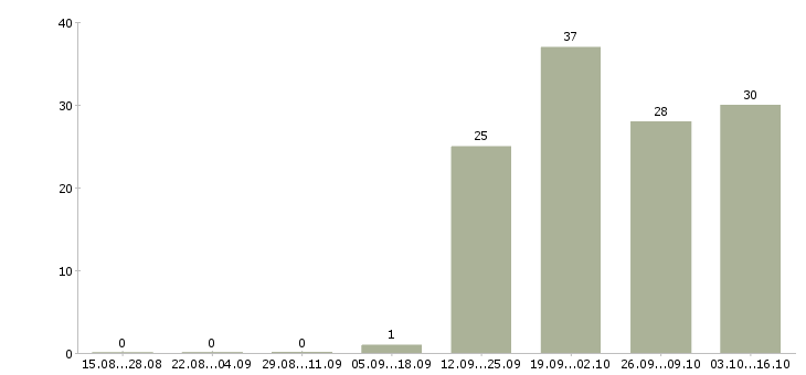 Работа требуется директор Якутия - Число вакансий Якутия по специальности требуется директор за 2 месяца