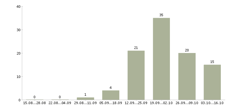 Работа продавец подработка в Белгороде - Число вакансий в Белгороде по специальности продавец подработка за 2 месяца