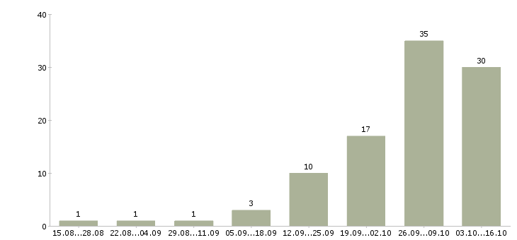 Работа производственный сотрудник в Белгороде - Число вакансий в Белгороде по специальности производственный сотрудник за 2 месяца