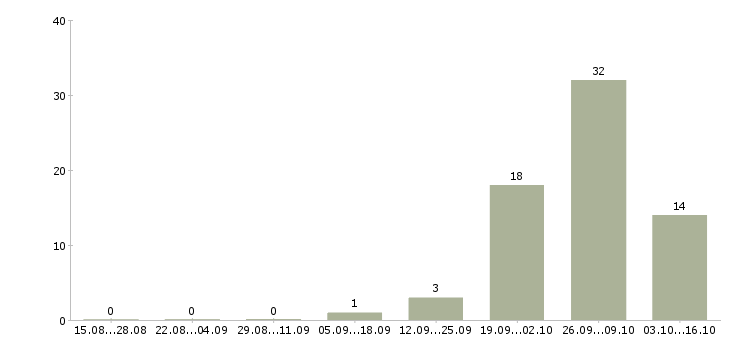 Работа упаковщики на дому в Брянске - Число вакансий в Брянске по специальности упаковщики на дому за 2 месяца