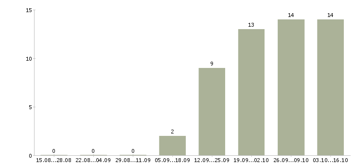 Работа объект менеджер в Владивостоке - Число вакансий в Владивостоке по специальности объект менеджер за 2 месяца