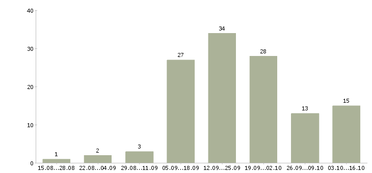 Работа бизнес через интернет в Владимире - Число вакансий в Владимире по специальности бизнес через интернет за 2 месяца