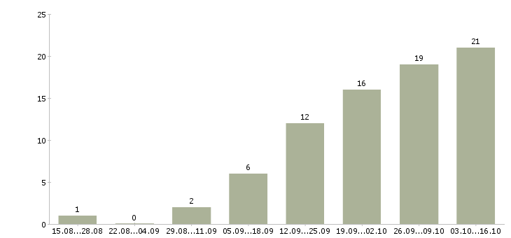 Работа ведущий менеджер в Владимире - Число вакансий в Владимире по специальности ведущий менеджер за 2 месяца