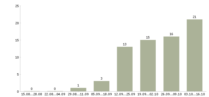 Работа менеджер по оптовым продажам в Волгограде - Число вакансий в Волгограде по специальности менеджер по оптовым продажам за 2 месяца