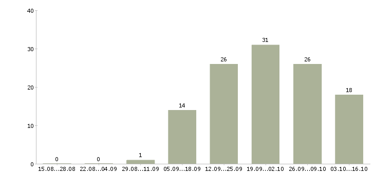 Работа специалист по сервису в Волгограде - Число вакансий в Волгограде по специальности специалист по сервису за 2 месяца