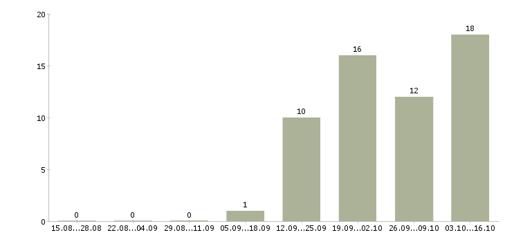Работа личный менеджер в Волжском - Число вакансий в Волжском по специальности личный менеджер за 2 месяца