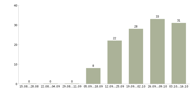 Работа требуется директор в Воронеже - Число вакансий в Воронеже по специальности требуется директор за 2 месяца
