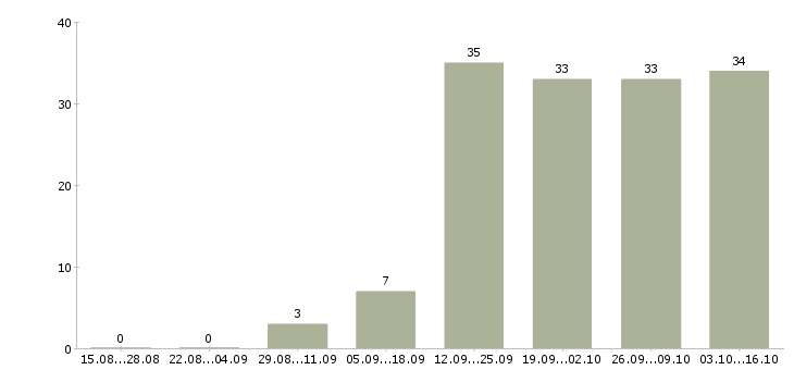 Работа уборщик территории в Воронеже - Число вакансий в Воронеже по специальности уборщик территории за 2 месяца
