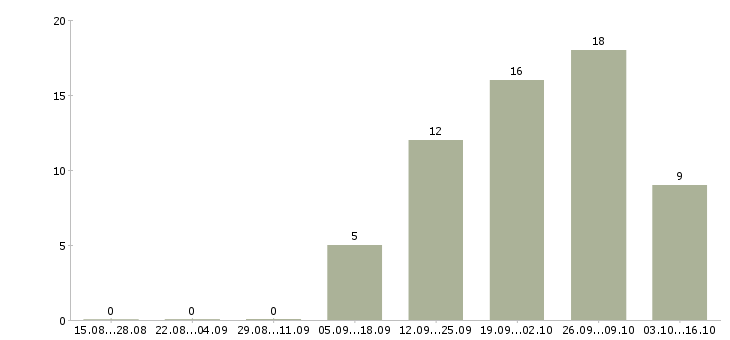 Работа менеджер по документам в Дзержинске - Число вакансий в Дзержинске по специальности менеджер по документам за 2 месяца