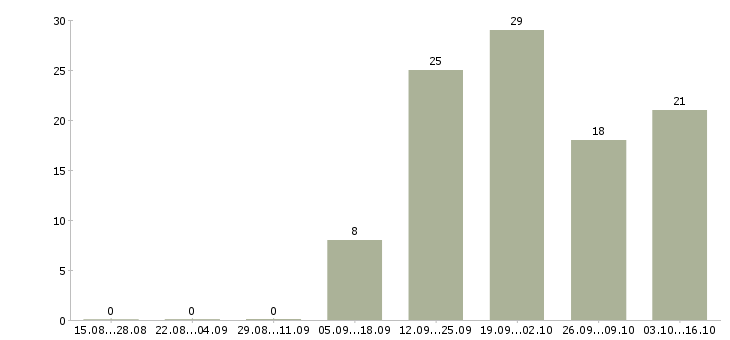 Работа старший администратор в Екатеринбурге - Число вакансий в Екатеринбурге по специальности старший администратор за 2 месяца