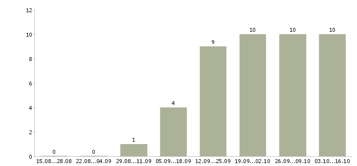Работа требуется сварщик в Екатеринбурге - Число вакансий в Екатеринбурге по специальности требуется сварщик за 2 месяца