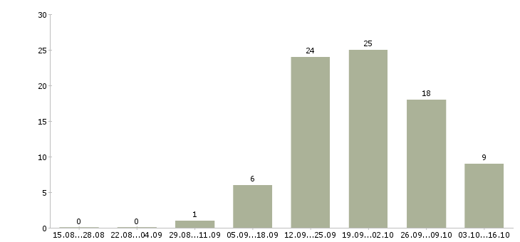 Работа менеджер доставки в Иваново - Число вакансий в Иваново по специальности менеджер доставки за 2 месяца