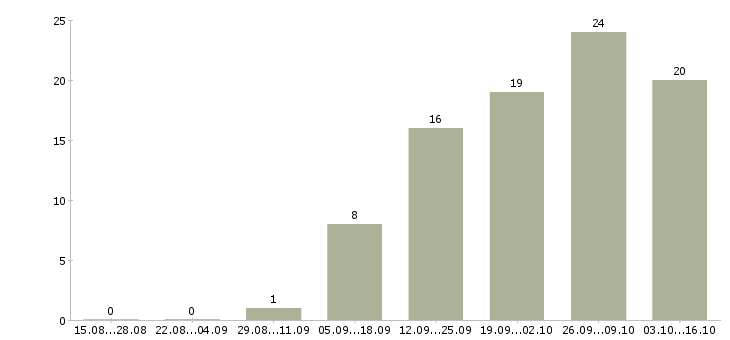 Работа банковский специалист в Ижевске - Число вакансий в Ижевске по специальности банковский специалист за 2 месяца