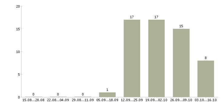 Работа менеджер прямых продаж в Ижевске - Число вакансий в Ижевске по специальности менеджер прямых продаж за 2 месяца