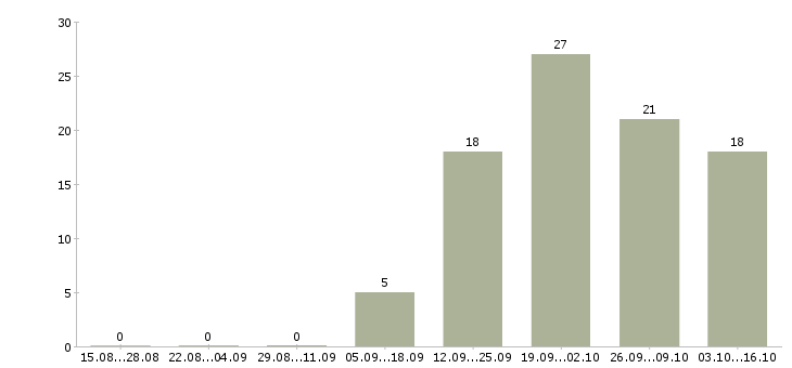 Работа кассир в продукты в Иркутске - Число вакансий в Иркутске по специальности кассир в продукты за 2 месяца