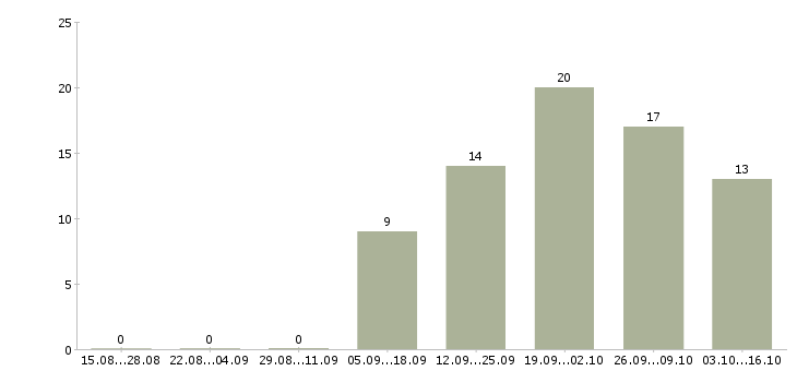 Работа кассир с супермаркет в Иркутске - Число вакансий в Иркутске по специальности кассир с супермаркет за 2 месяца