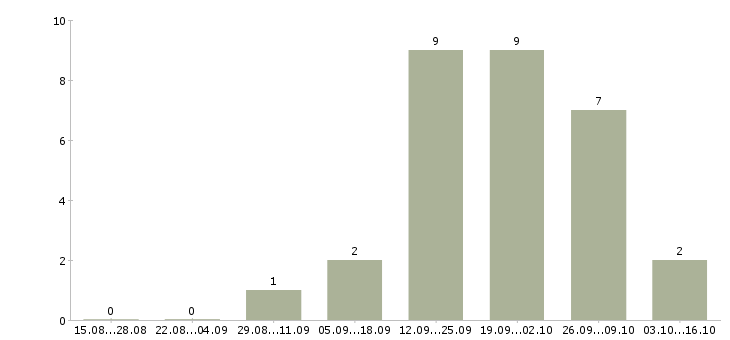 Работа агент по работе с недвижимостью в Казани - Число вакансий в Казани по специальности агент по работе с недвижимостью за 2 месяца