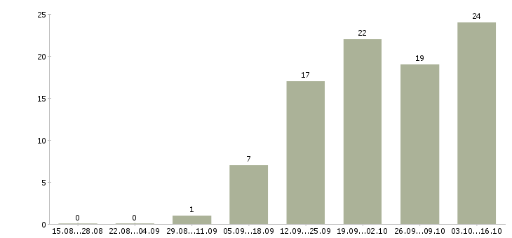 Работа специалист по взысканию в Казани - Число вакансий в Казани по специальности специалист по взысканию за 2 месяца
